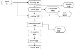 赤峰淀粉生產(chǎn)廠家電話號碼