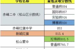 赤峰昭烏達(dá)中學(xué)老師電話是多少