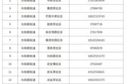 赤峰市學(xué)府街社區(qū)電話號(hào)碼是多少