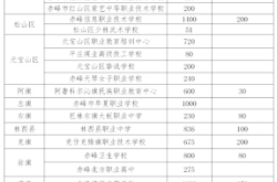 赤峰高校招生電話查詢號(hào)碼是多少