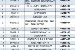 赤峰市鐘樓社區(qū)電話號(hào)碼是多少