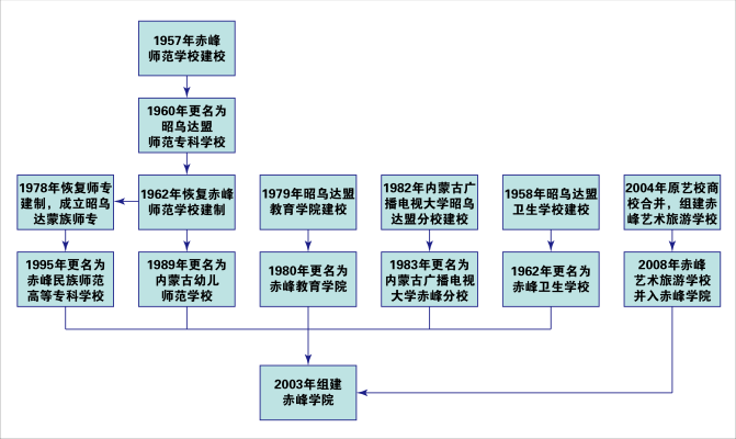 赤峰師范學院電話多少啊-第1張圖片