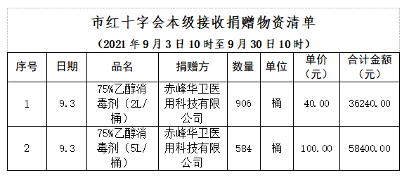 赤峰捐款協(xié)會官網(wǎng)電話是多少號-第1張圖片