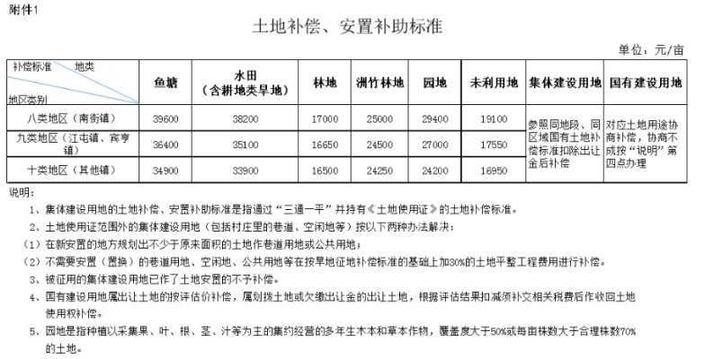 赤峰市征地補(bǔ)償標(biāo)準(zhǔn)-第1張圖片