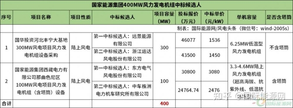 赤峰運(yùn)達(dá)風(fēng)電項(xiàng)目地址電話號(hào)碼-第1張圖片