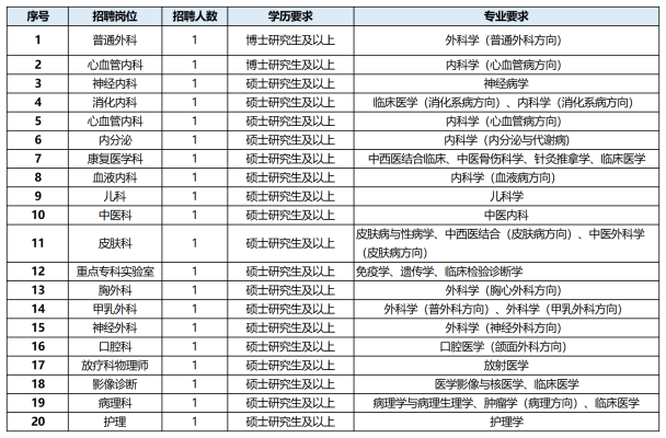 赤峰旗醫(yī)院招聘電話號(hào)碼是多少-第1張圖片